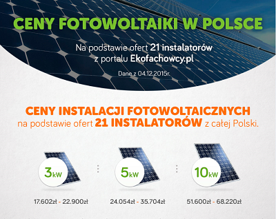 Infografika - Ceny paneli fotowoltaicznych w Polsce - podgląd.