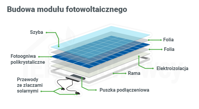 budowa modułu fotowoltaicznego