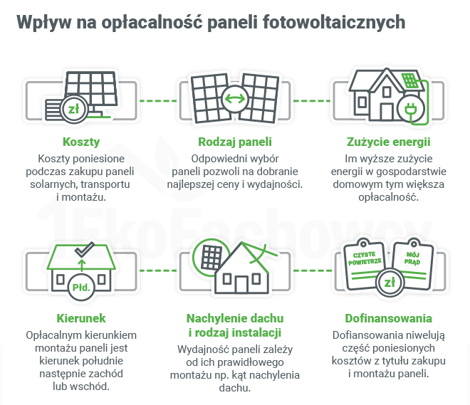 co wpływa na opłacalność paneli fotowoltaicznych