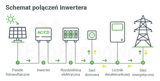 połączenie inwertera z instalacja fotowoltaiczną